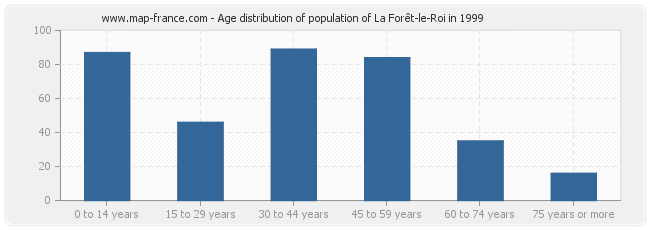 Age distribution of population of La Forêt-le-Roi in 1999